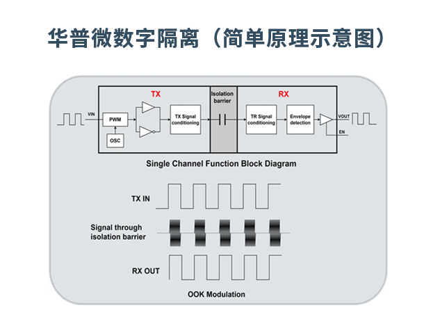 高性能数字隔离器