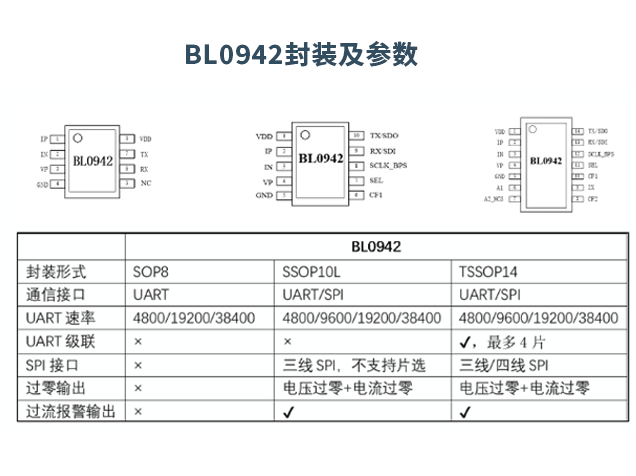 上海贝岭BL0942：助力物联网应用的免校准