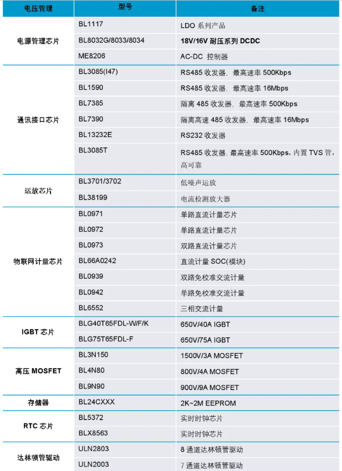 附上海贝岭选型方案