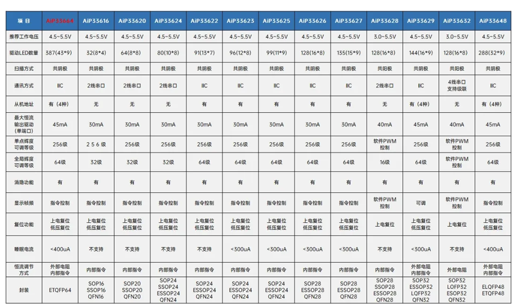 附中微爱芯同类型产品