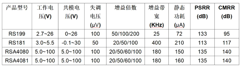 润石科技集成电流检测产品家族