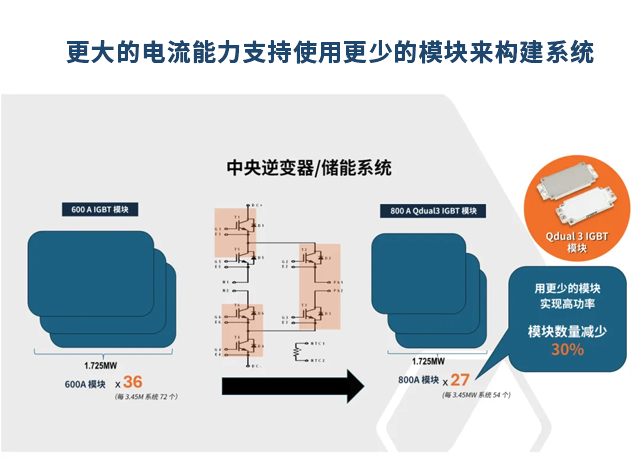 安森美推出高效QDual3 IGBT模块，助力太