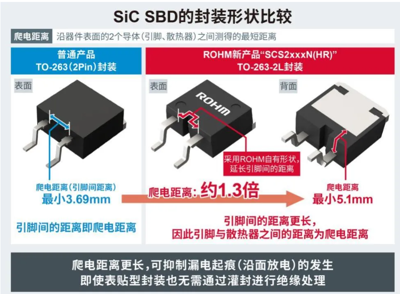 ROHM 推出高性能 SiC 肖特基势垒二极管