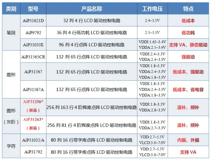 中微爱芯COG 显示驱动产品选型系列