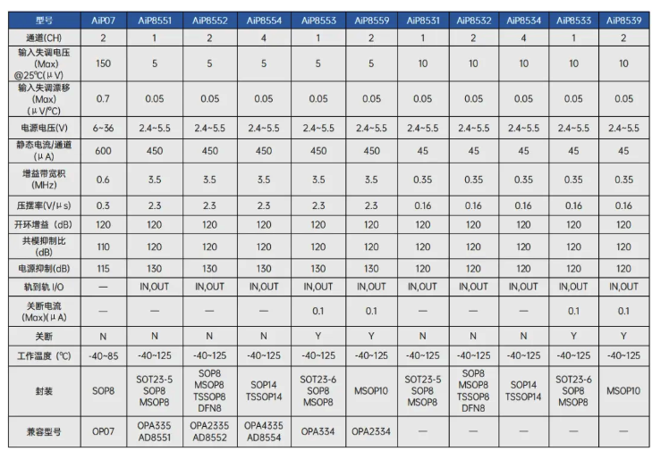 AiP8553 中微爱芯 运算放大器