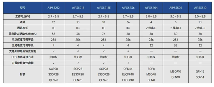 AiP33212 中微爱芯 恒流LED驱动芯片