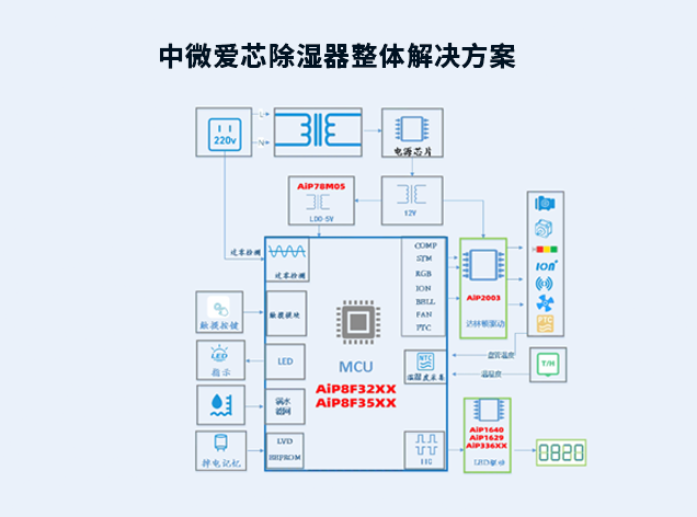 中微爱芯除湿器整体解决方案
