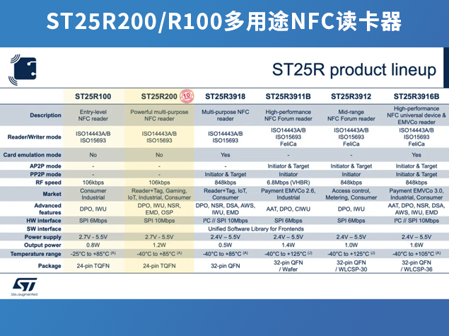 意法半导体ST25R系列NFC读卡器：助力高效