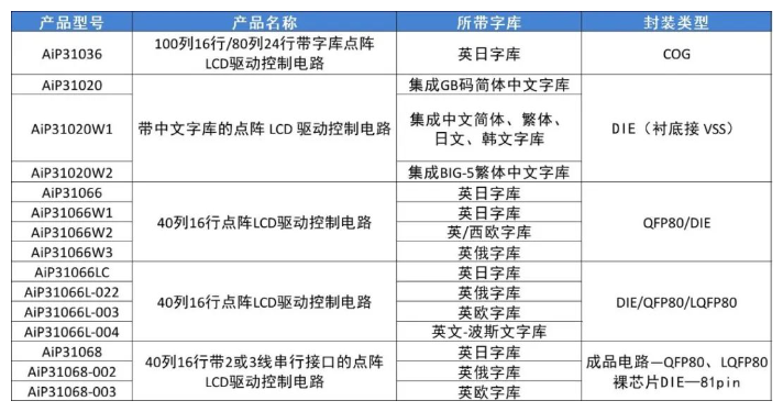 附中微爱芯带字库的点阵LCD驱动控制电路产品