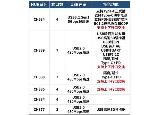 沁恒微电子HUB系列产品规格