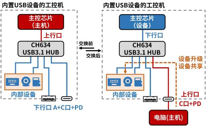 移花接木·开放内部USB设备