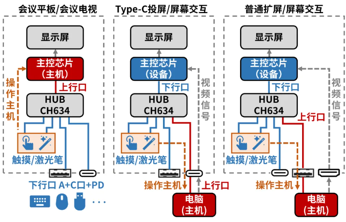 此呼彼应·跨系统共享HUB