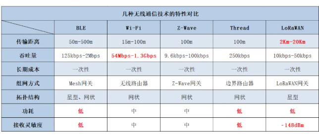 LoRaWAN：统一标准促进互联互通