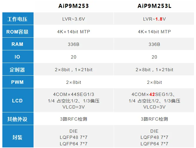 中微爱芯AiP9M253和AiP9M253L规格