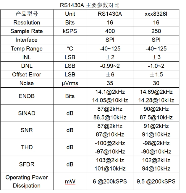 RS1430A参数对比