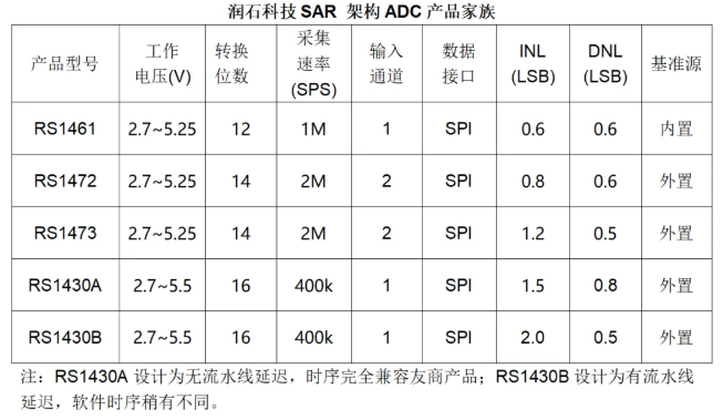 润石科技SAR 架构ADC产品家族