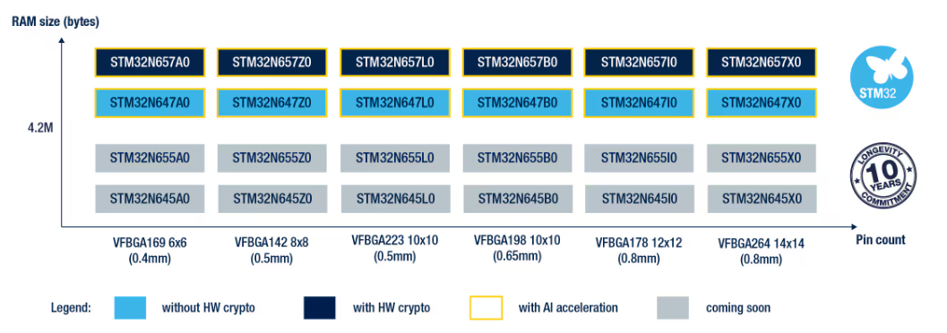 STM32N6系列产品型号图