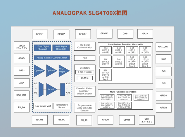 瑞萨AnalogPAK™ SLG47001/03