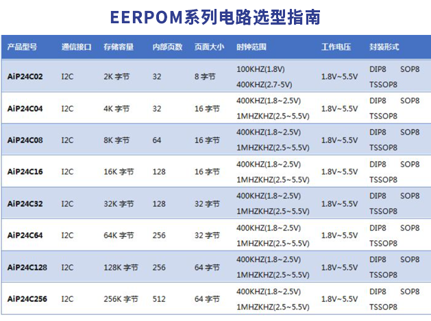 中微爱芯2K-256K字节I2C接口串行EEPROM