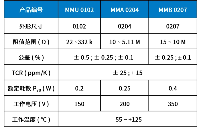 Vishay 推出高阻值精密薄膜 MELF 电阻
