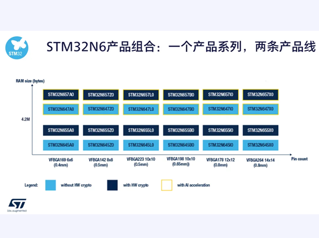 意法半导体STM32N6：开创MCU+NPU架构新时