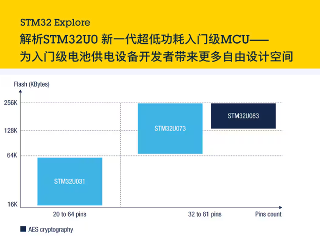 意法半导体STM32U0常见问题解答：全面解析与应用建议
