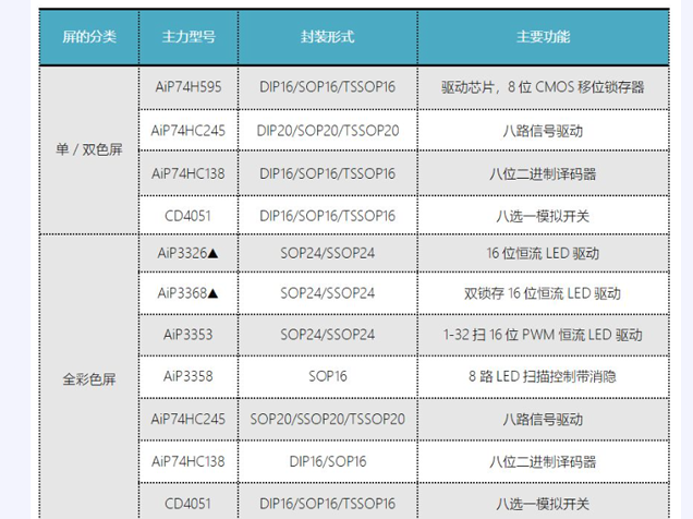 中微爱芯LED显示大屏驱动芯片产品详解