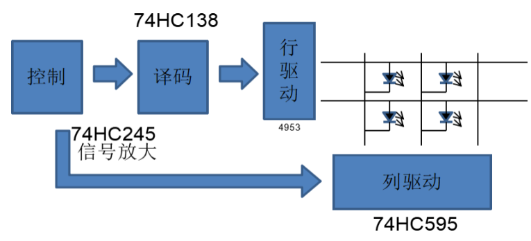  单双色屏应用框图