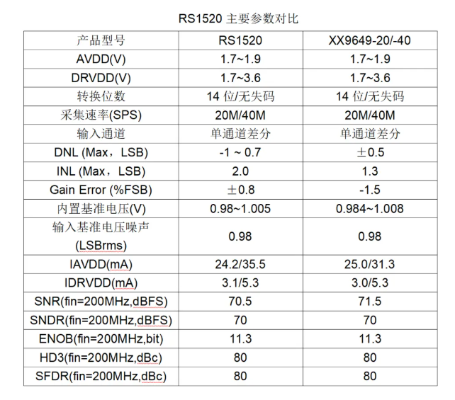 RS1520与AD9649主要参数对比