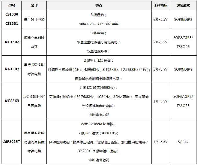 实时时钟电路选型表