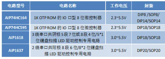 AiP74HC164、AiP74HC595、AiP1618 和 AiP1637参数