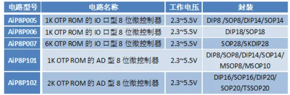 。AiP8P005、AiP8P006、AiP8P007 和 AiP8P101、AiP8P102 系列参数