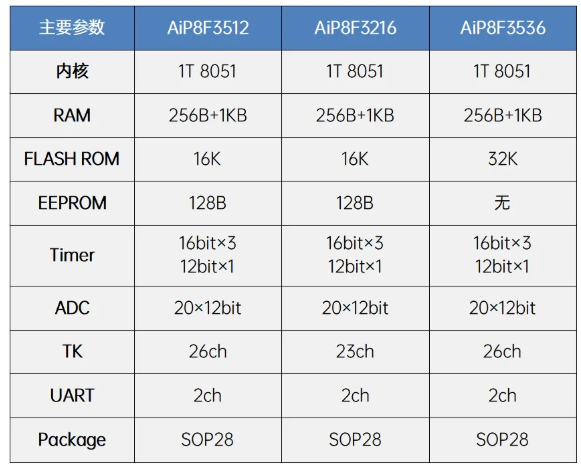 AiP8F3512、AiP8F3216、AiP8F3536参数