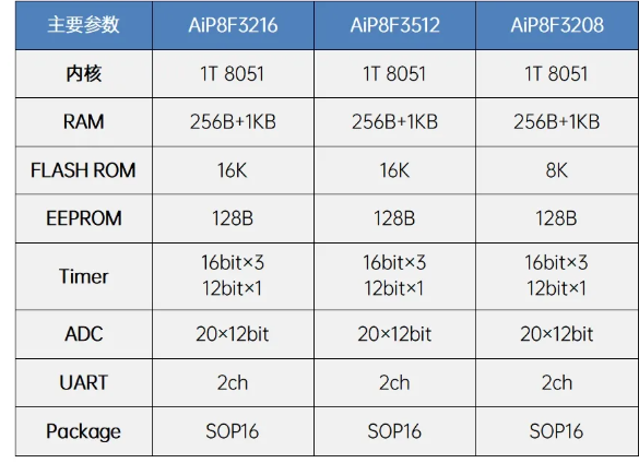 AiP8F3216、AiP8F3512、AiP8F3208参数