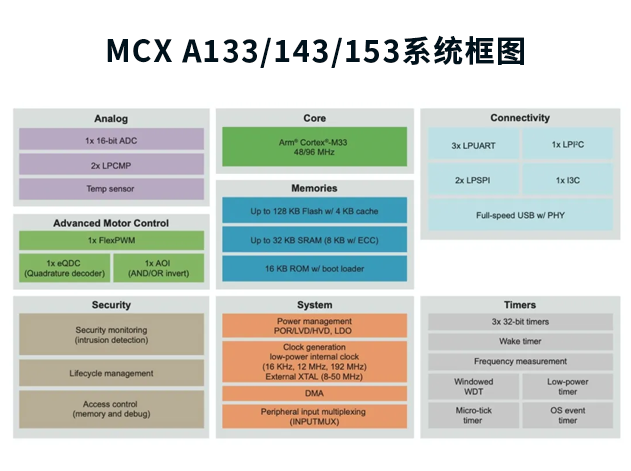 恩智浦MCX A核平台：A133/143/153与A146/