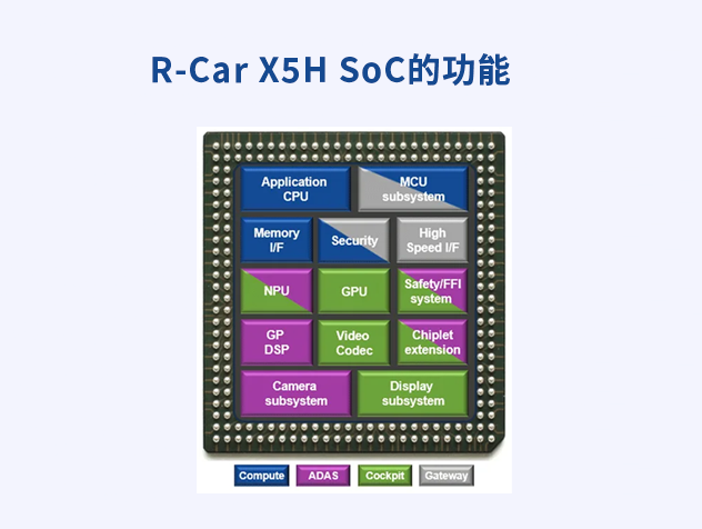 瑞萨R-Car Gen5 SoC：引领汽车电子架构革