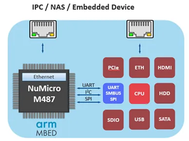工业PC和NAS远程管理模组