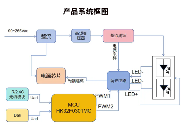 参考设计方案