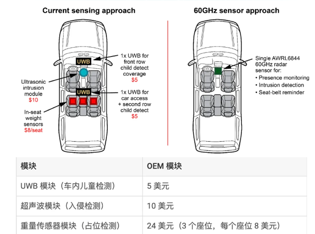 德州仪器AWRL6844：60GHz雷达传感器助力OEM克服车内传感挑战