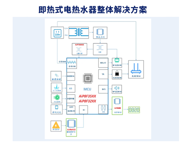 中微爱芯即热式电热水器解决方案