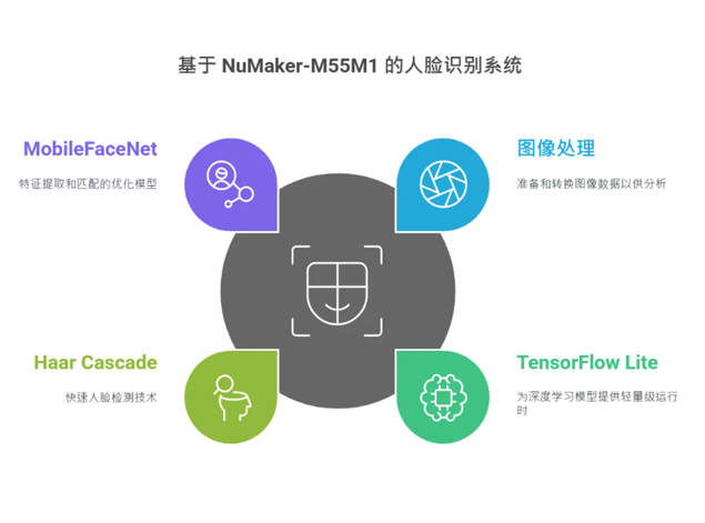 新唐科技NuMaker-M55M1平台实现高效人脸识别系统