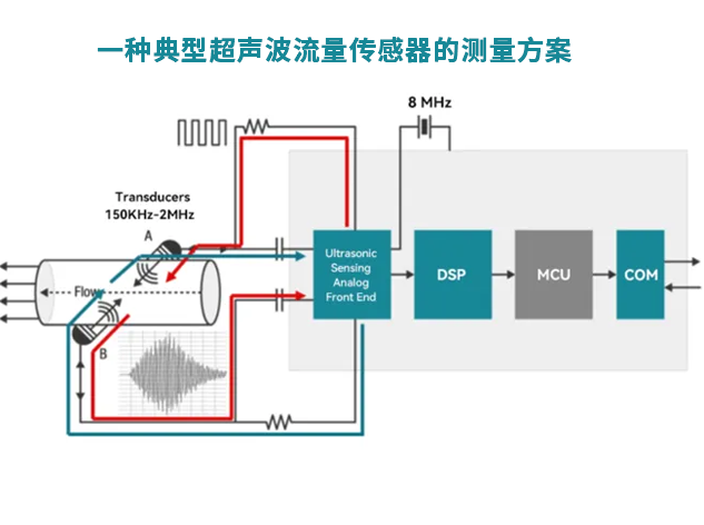 华普微引领超声波流量传感器革新，推动智