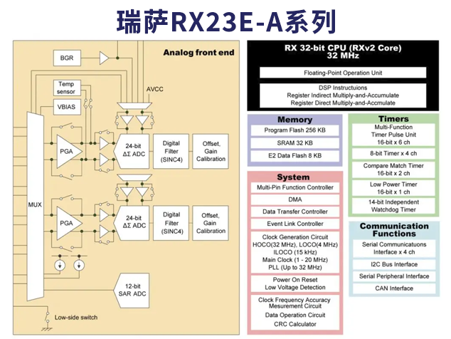 瑞萨电子RX23E-A系列微控制器