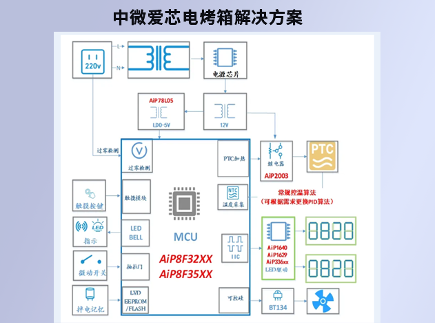 中微爱芯多款芯片助力全触控智能电烤箱