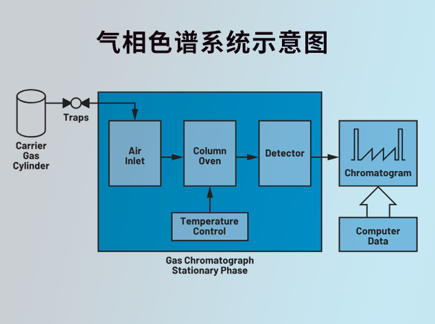 新兴气相色谱技术助力高效废气监测