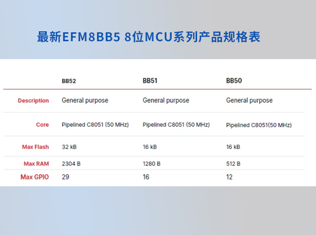 ​芯科科技EFM8BB5 MCU：新一代高效能8位