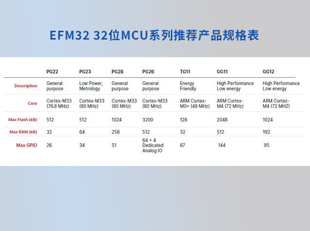 芯科科技EFM32 32位MCU：超低功耗与AI/ML