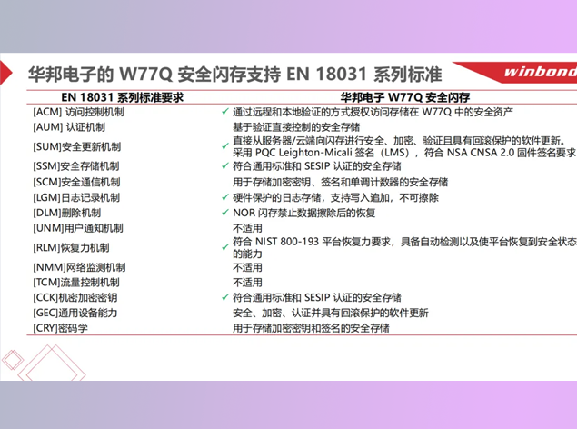 华邦电子W77Q安全闪存助力车用安全与合