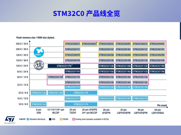 STM32C0系列MCU：践行“三用原则”的高性价比之选