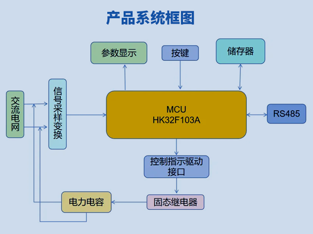 智能无功补偿器市场与航顺HK32F103A解决方案